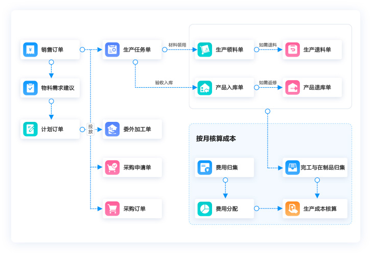 全渠道订单驱动，实现产供销一体